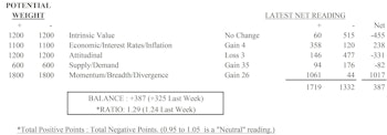 MTI Constructive Toward Stocks; 1.29 Ratio
